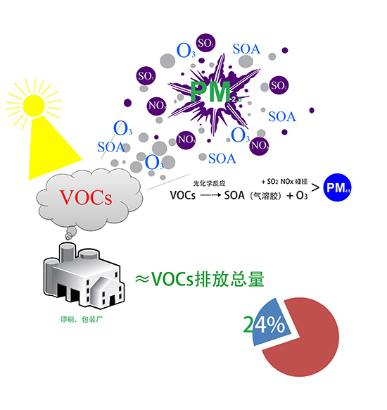 vocs有機(jī)廢氣是什么？哪種處理方法可以有效處理并達(dá)標(biāo)？